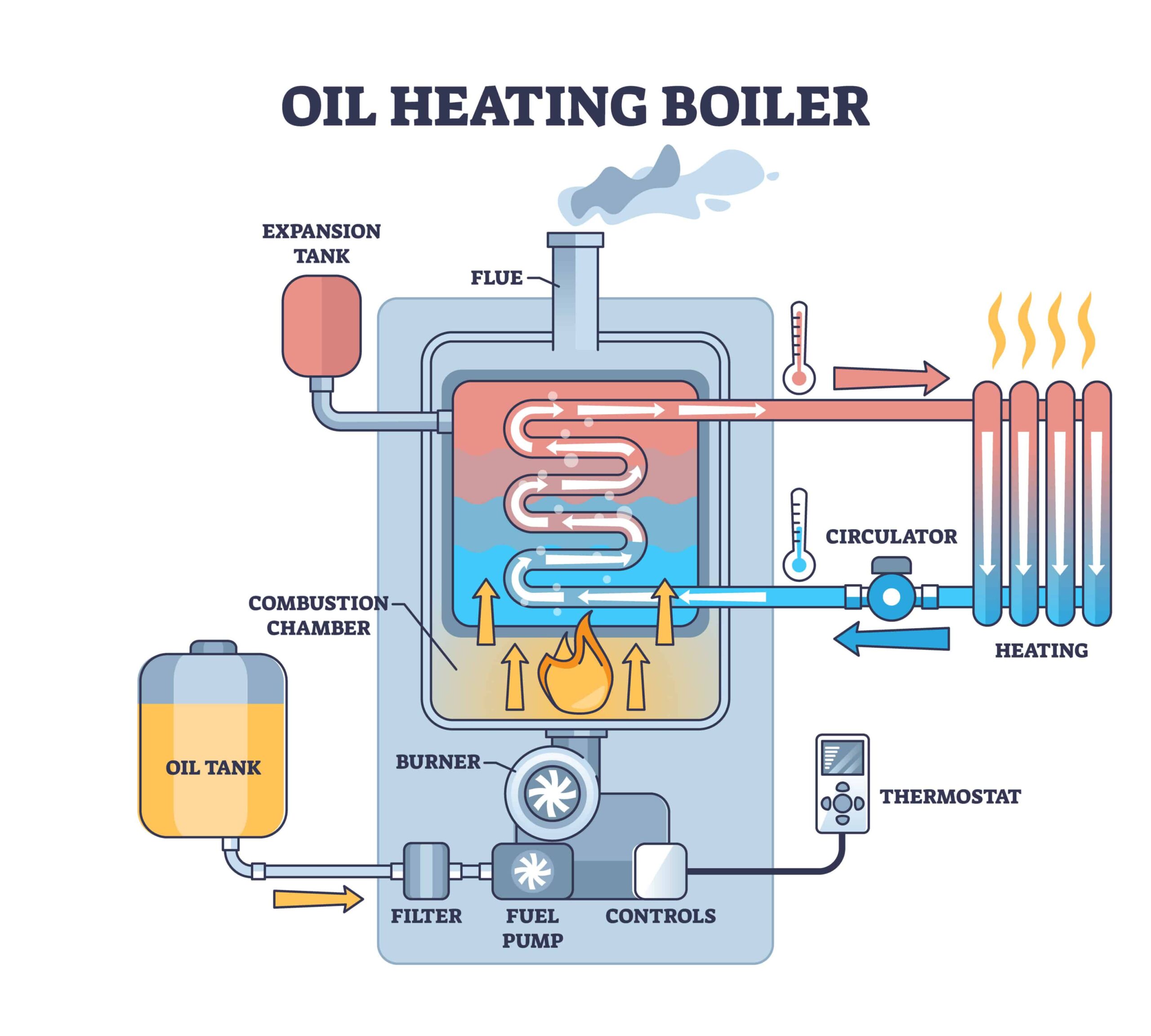 Boiler Installation Costs | Boiler Cost | Boiler Installation Company | King of Prussia, PA